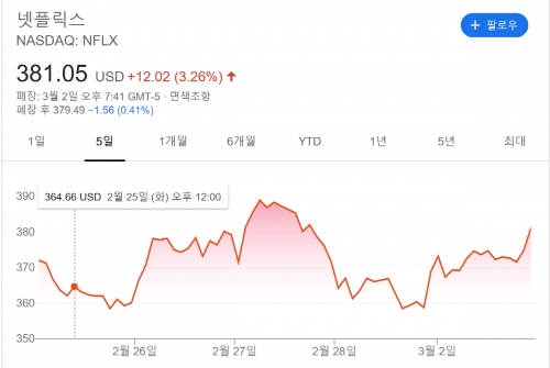 ▲넷플릭스 주가 추이.
