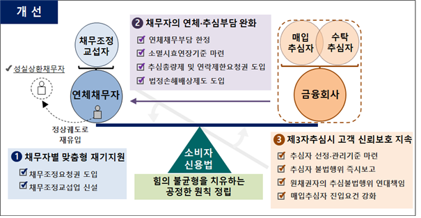▲'소비자신용법' 개념도 (표=금융위원회)