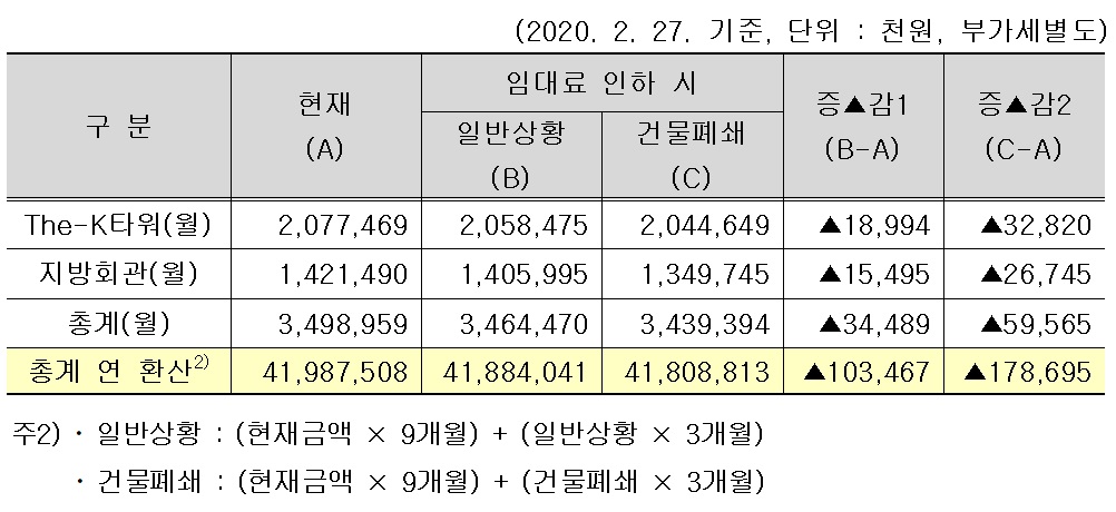 ▲임대료 인하 시 손익영향 (제공=한국교직원공제회)