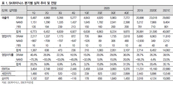 ▲SK하이닉스 분기별 실적 추이 및 전망.