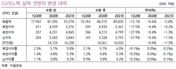 ▲LG이노텍 실적 전망치 변경 내역.