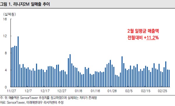 ▲엔씨소프트 리니지2M 일매출 추이.