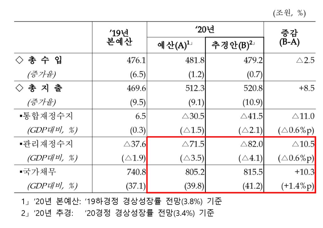 ▲코로나19 추경으로 인한 관리재정수지와 국가채무 증감. (출처=기획재정부)
