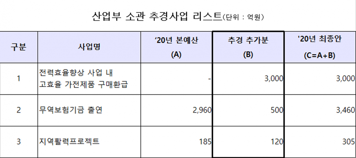 (자료=산업통상자원부)