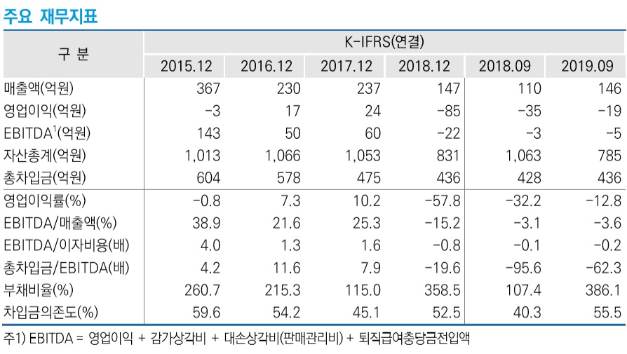 ▲에코마이스터 주요 재무지표 (제공=한국신용평가)