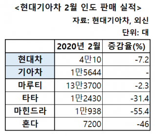 ▲현대기아차 2020년 2월 인도 판매 실적  (이투데이 DB)