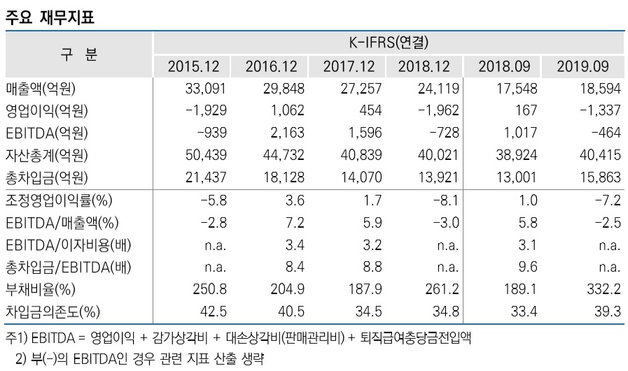 ▲현대로템 주요 재무지표 (제공=한국신용평가)