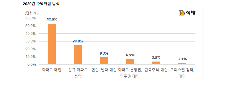 (자료 제공=직방)