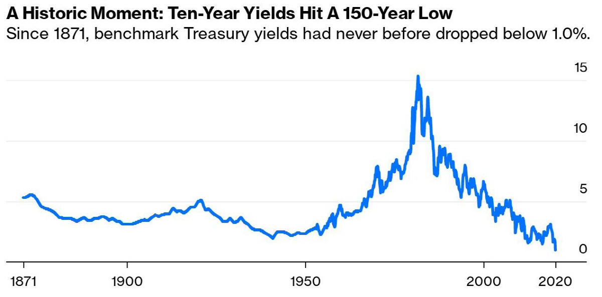 ▲미국 국채 10년물 금리 추이. 3일(현지시간) 0.92%. 출처 블룸버그
