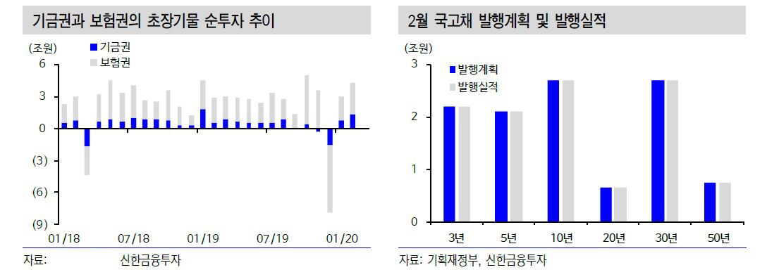 ▲2월 국고채 발행계획 및 발행실적
