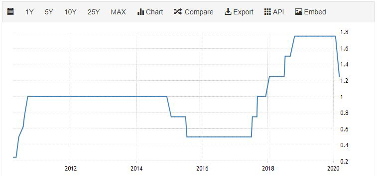 ▲캐나다 기준금리 추이. 4일(현지시간) 1.25%. 출처 트레이딩이코노믹스
