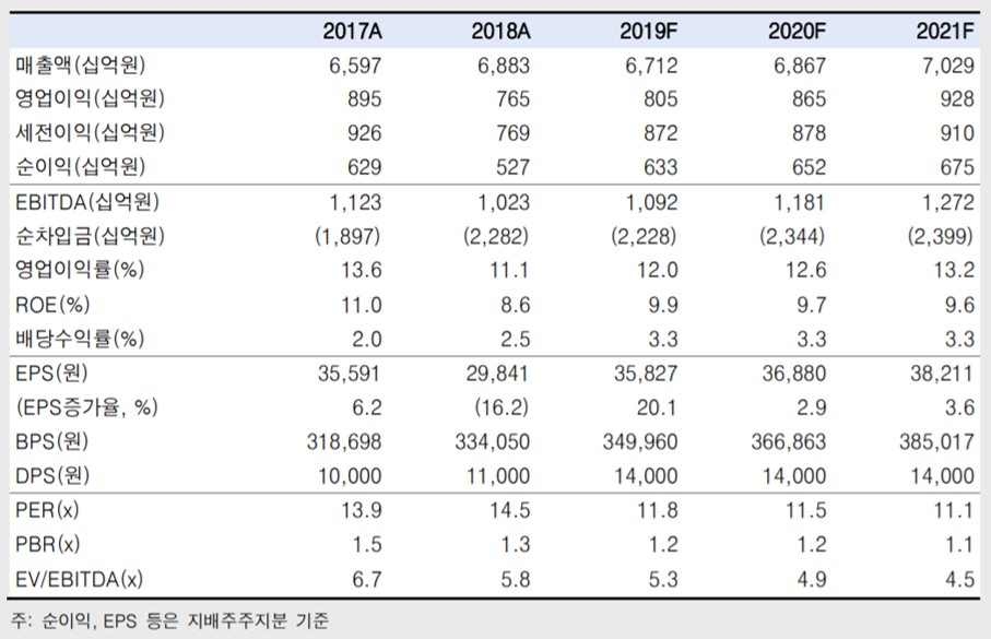 ▲고려아연 실적 현황. (자료=한국투자증권)
