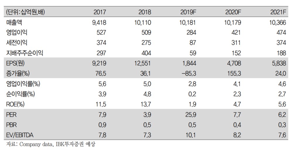 ▲LS 실적 현황. (자료=IBK투자증권)