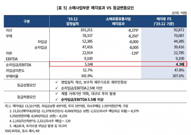 ▲SK네트웍스 주유소 사업 매각효과. (출처=한국기업평가)