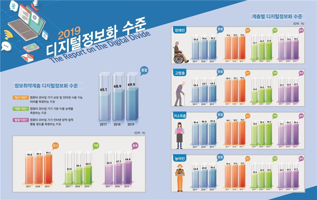 ▲과학기술정보통신부는 장애인, 고령층, 농어민, 저소득층의 디지털정보화 수준에 관한 '2019 디지털정보격차 실태조사' 결과를 5일 발표했다. (과기정통부 제공)