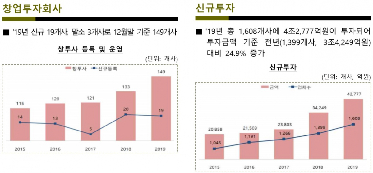 (출처=벤처캐피탈협회)