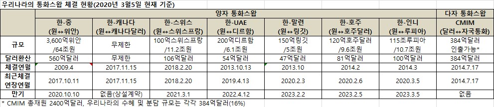 (한국은행, 이투데이 정리)