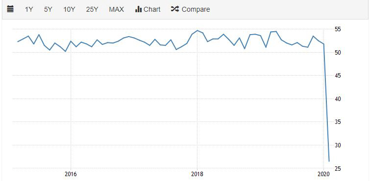 ▲차이신 중국 서비스업 구매관리자지수(PMI) 추이. 2월 26.5. 출처 트레이딩이코노믹스
