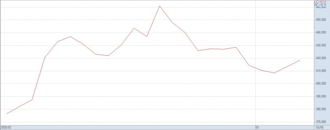 ▲2월 이후 고려아연 주가 추이.(자료제공=키움증권)