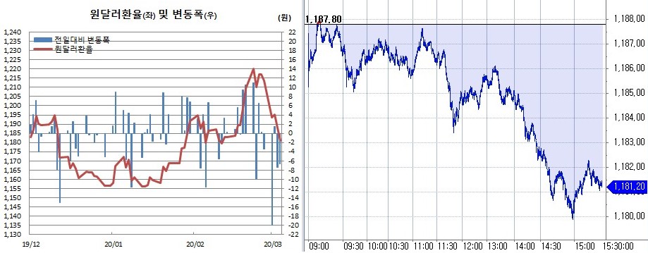 ▲오른쪽은 원달러 장중 흐름 (한국은행, 체크)
