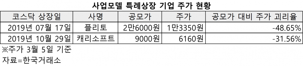 ▲사업모델 특례상장 기업 주가 현황. (자료=한국거래소)