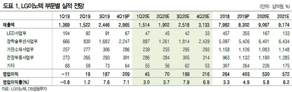 ▲LG이노텍 부문별 실적 전망.