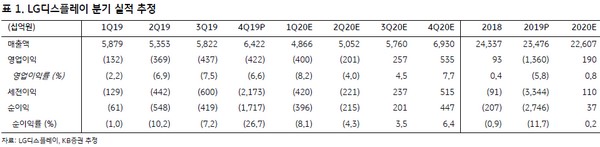 ▲LG디스플레이 분기 실적 추정.