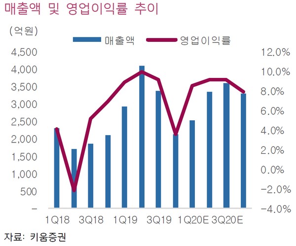 ▲파트론 매출액 및 영업이익률 추이.