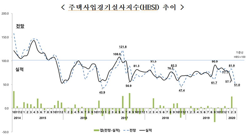 ▲주택사업경기실사지수(HBSI) 추이. (자료 제공=주택산업연구원)