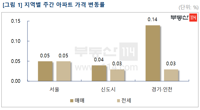 ▲지역별 주간 아파트 매매·전세가격 변동률. (자료 제공=부동산114)