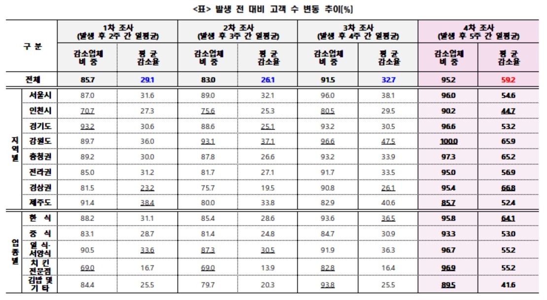 ▲코로나19 발생 전 대비 고객 수 변동 추이 (자료제공=외식업중앙회)