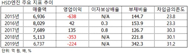 ▲HSD엔진 주요 지표 추이.