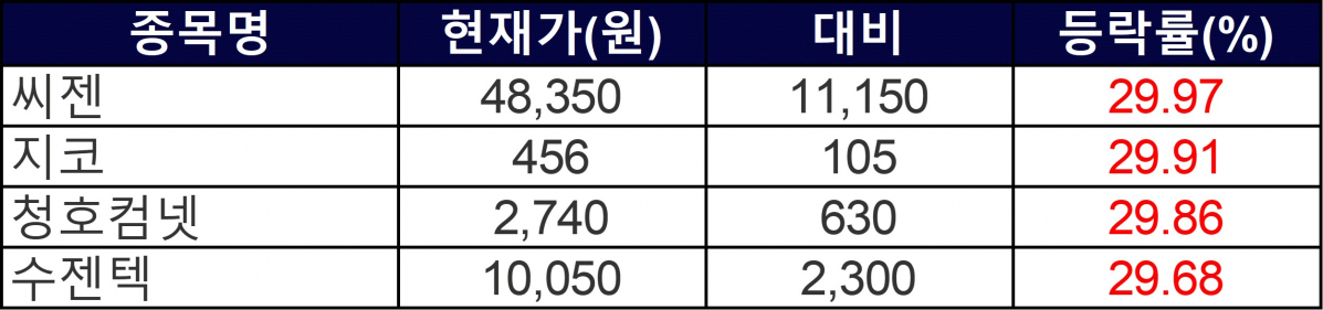 ▲6일 상한가 종목들. (자료=한국거래소)