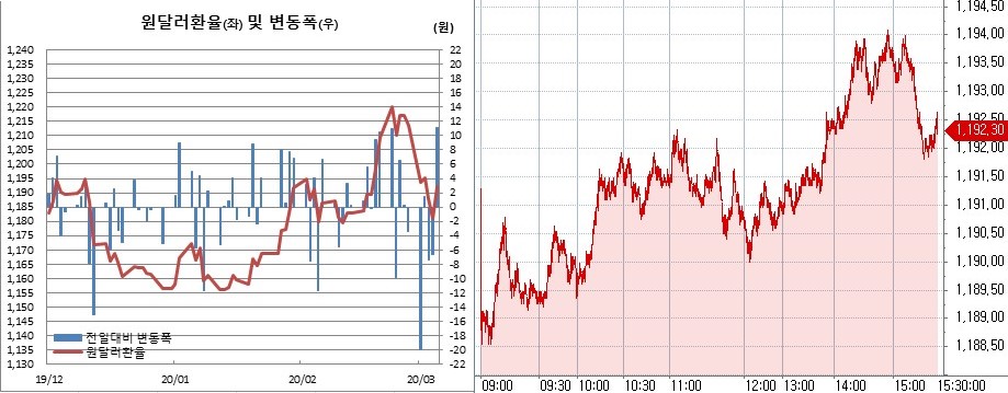 ▲오른쪽은 원달러 장중 흐름 (한국은행, 체크)