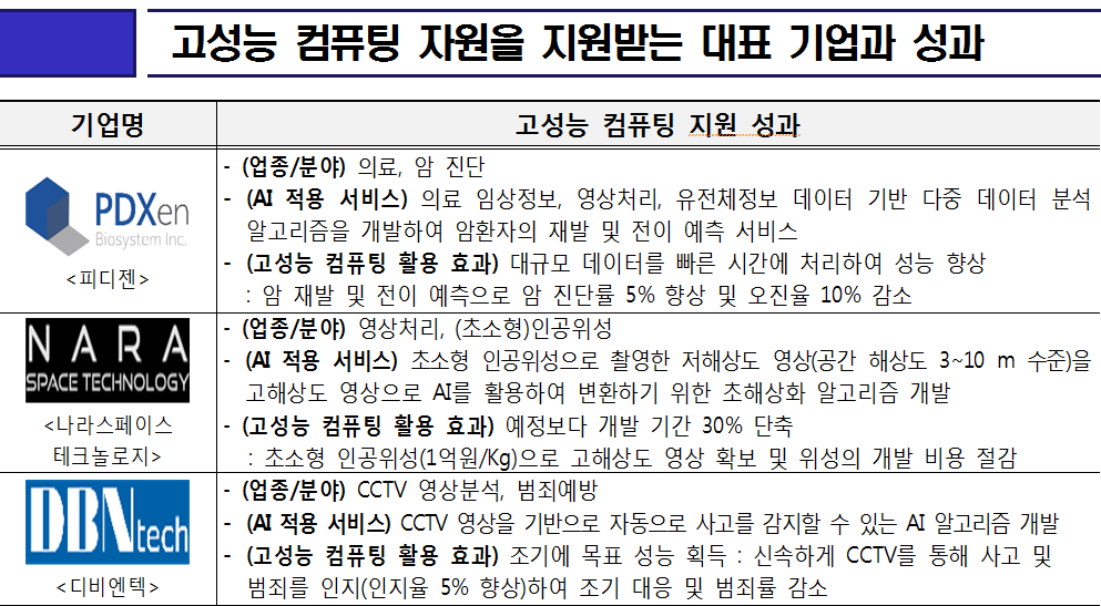 ▲지난해 고성능 컴퓨팅 지원을 받은 국내 대표기업. (과기정통부 제공)