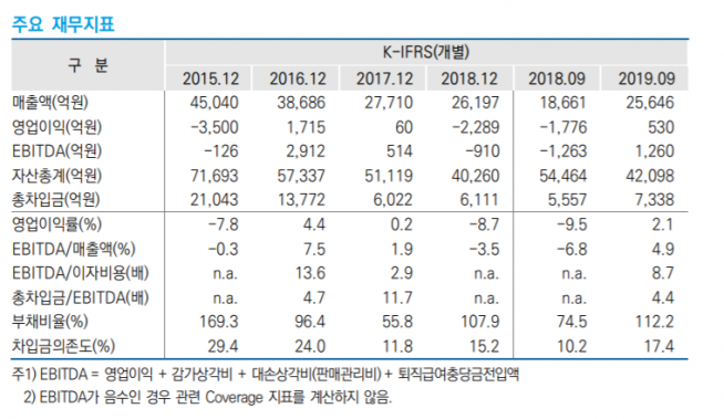 ▲현대삼호중공업 재무지표. ( 자료제공=한신평)