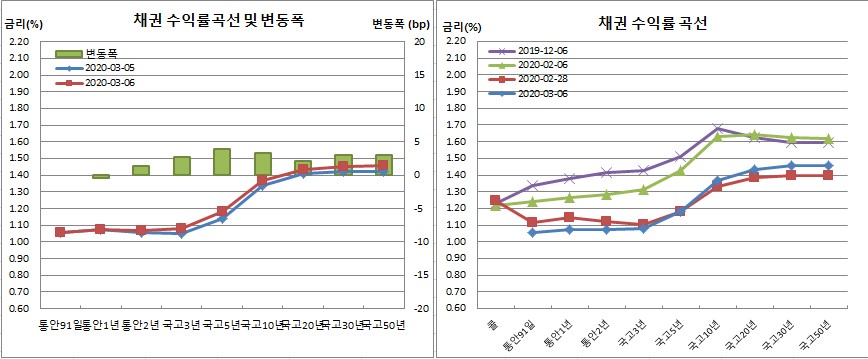 (금융투자협회)