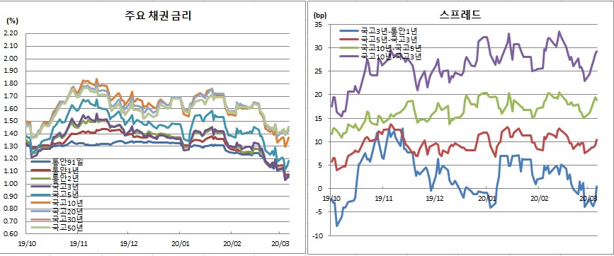 (금융투자협회)