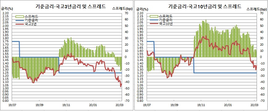 (한국은행, 금융투자협회)