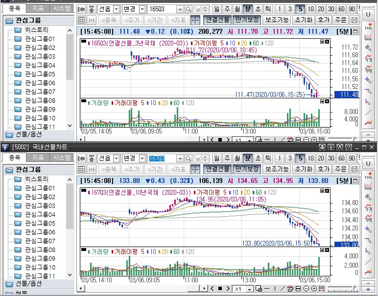 ▲국채선물 장중 흐름. 위는 3년 선물 아래는 10년 선물 (삼성선물)
