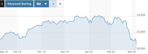 ▲일본증시 닛케이225지수 추이. 6일 종가 2만749.75. 출처 마켓워치
