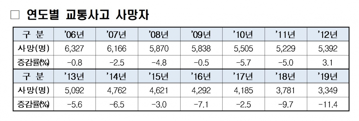 ▲국토교통부는 8일 지난해 교통사고 사망자수가 11.4% 감소해 2002년 이후 최대폭으로 감소했다고 밝혔다. (출처=국토교통부)