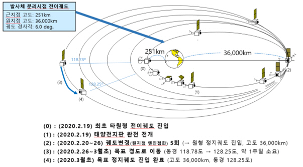 ▲천리안위성 2B호 목표 정지궤도 획득과정. (사진제공=과학기술정보통신부)