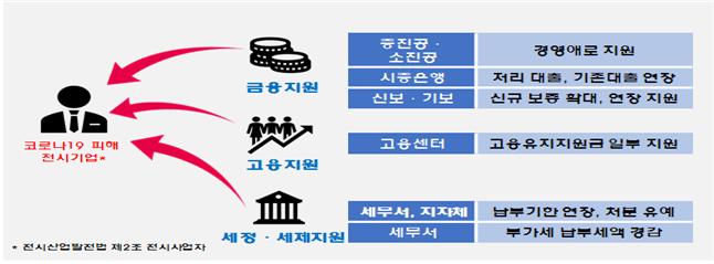 ▲코로나19 관련 전시사업자 대상 주요 정책지원 (자료제공=산업통상자원부)