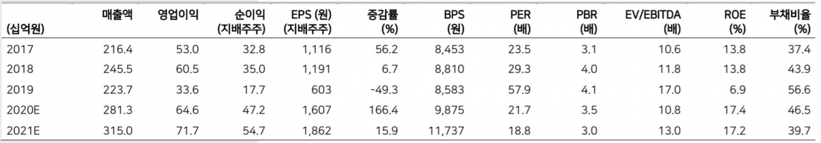 ▲SKC코오롱PI 실적 현황. (자료=메리츠종금증권)