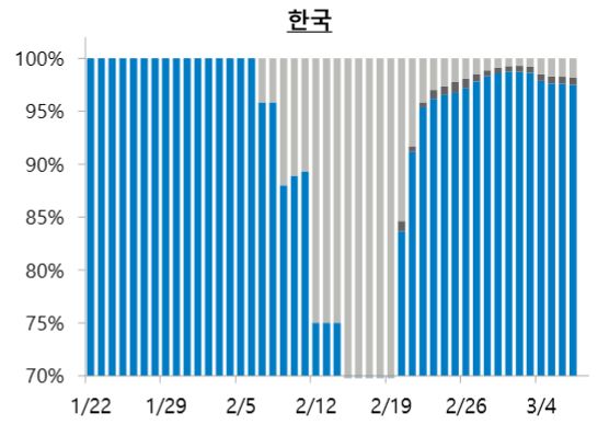 ▲'현재감염자 비중' 증가 추이. 