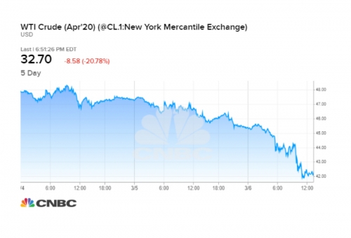 ▲WTI 가격 추이. 출처 CNBC