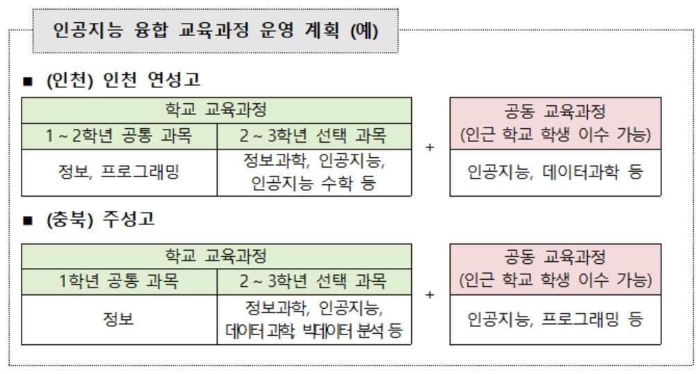▲인공지능 융합 교육과정 운영 계획 (예) (제공=교육부)