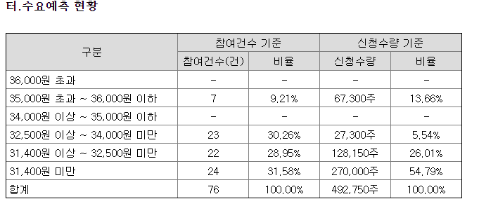 ▲노브메타파마가 지난 3~4일 실시한 기관투자자 수요예측 결과.  (출처=금융감독원)