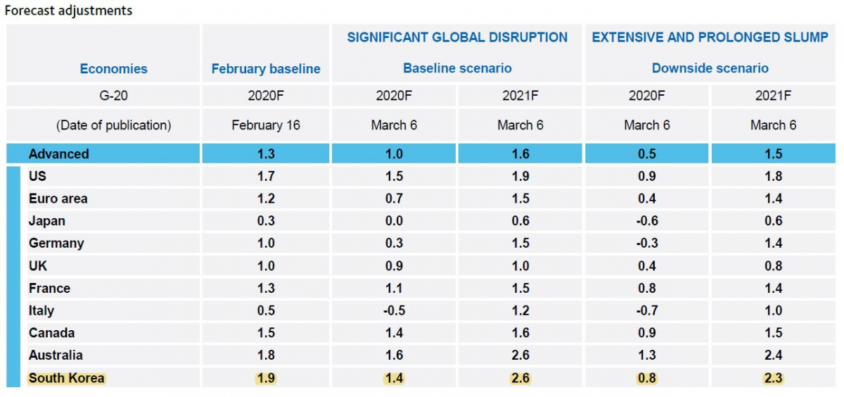 ▲무디스가 공개한 주요국 경제성장률 전망 수정치 (무디스)